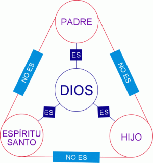 Esquema que sintetiza la doctrina del modalismo.